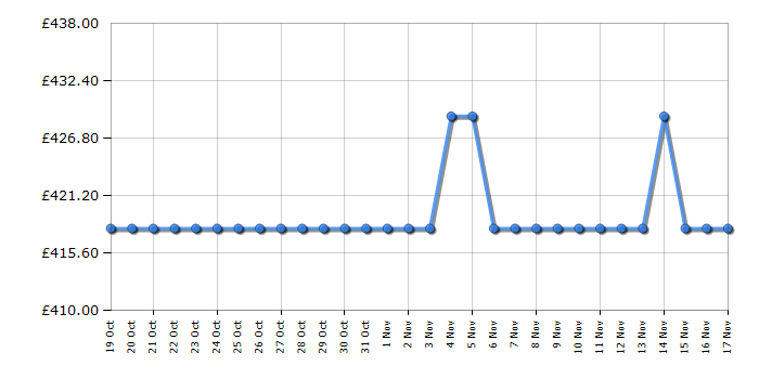 Cheapest price history chart for the Beko WDIK754411