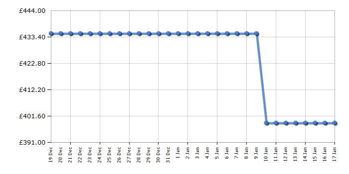 Cheapest price history chart for the Beko WDIK854411F