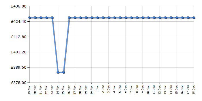 Cheapest price history chart for the Beko WDIK854441