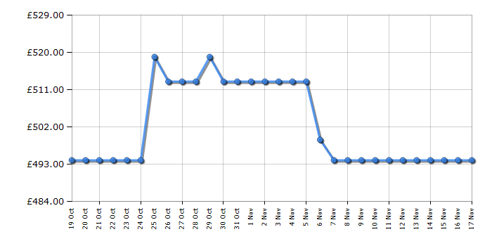 Cheapest price history chart for the Beko WDIK954451F