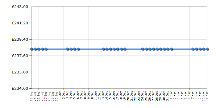 Cheapest price history chart for the Beko WM5141W