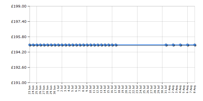 Cheapest price history chart for the Beko WMB61221S