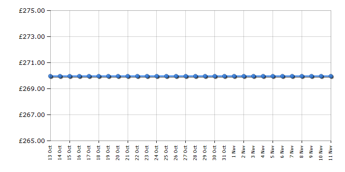 Cheapest price history chart for the Beko WMB81431LW