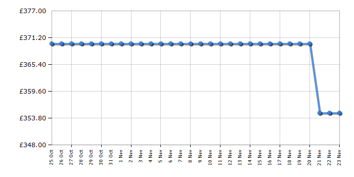 Cheapest price history chart for the Beko WMB91242LB