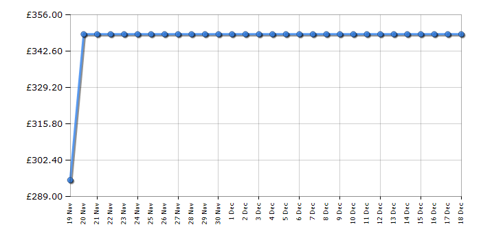 Cheapest price history chart for the Beko WTIK72121