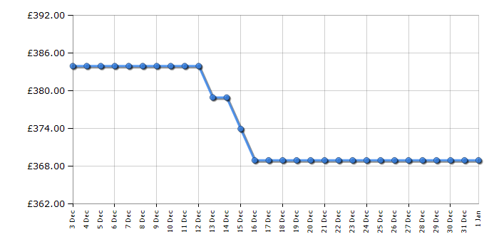 Cheapest price history chart for the Beko WTIK84122