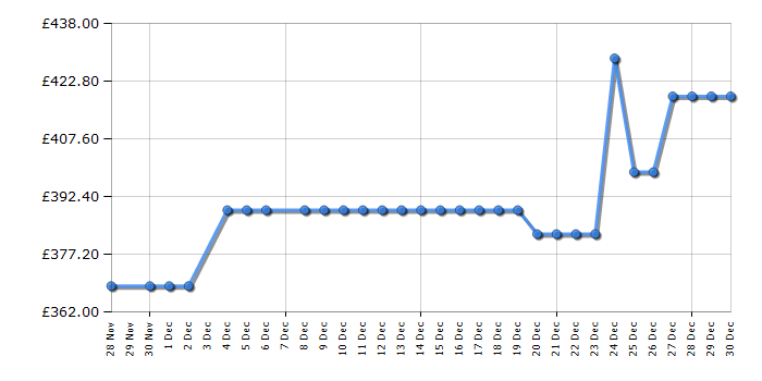 Cheapest price history chart for the Beko WTIK84122F