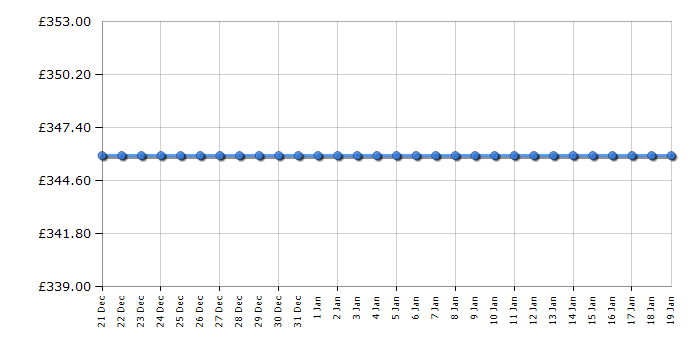 Cheapest price history chart for the Beko WTL84151B