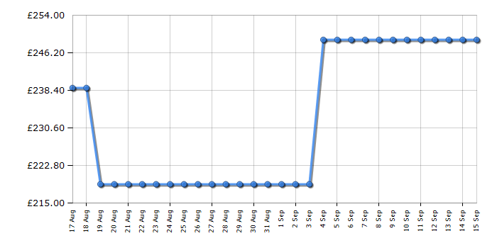 Cheapest price history chart for the Belling BI602FP