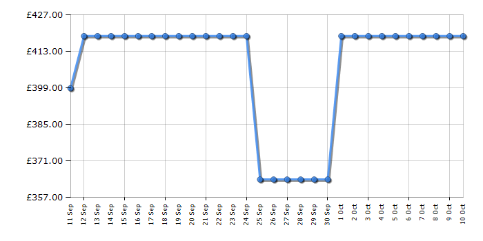 Cheapest price history chart for the Belling BI702FPCT