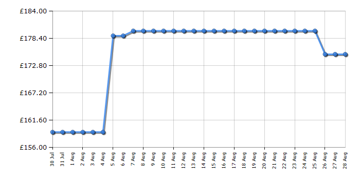 Cheapest price history chart for the Belling CH602T