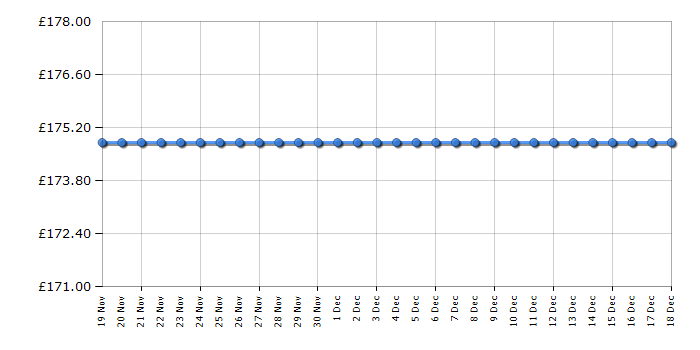 Cheapest price history chart for the BenQ BL2283