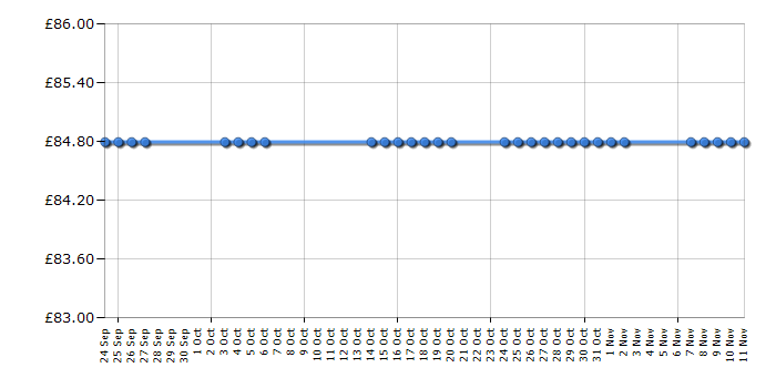 Cheapest price history chart for the BenQ G2025HDA