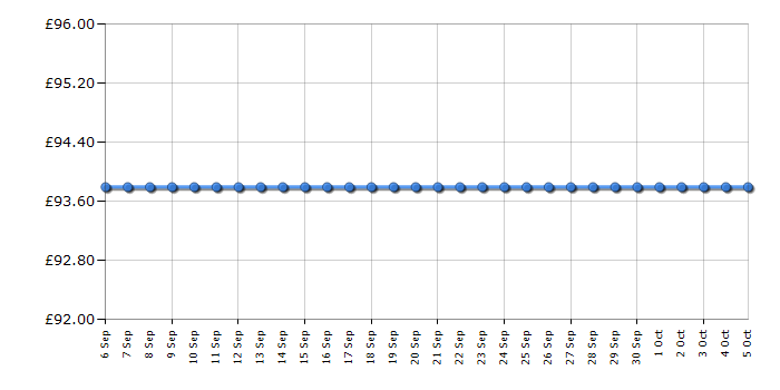 Cheapest price history chart for the BenQ G2255