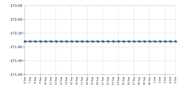 Cheapest price history chart for the BenQ G950A