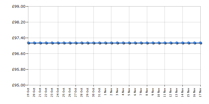 Cheapest price history chart for the BenQ GL2023A