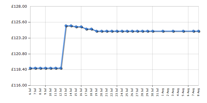 Cheapest price history chart for the BenQ GL2450E