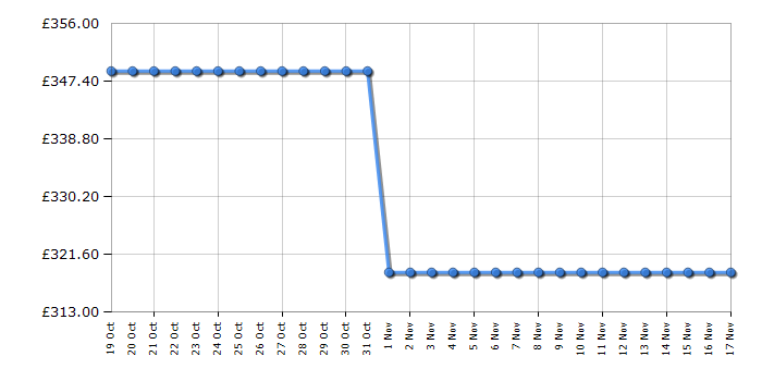 Cheapest price history chart for the BenQ PD2705U