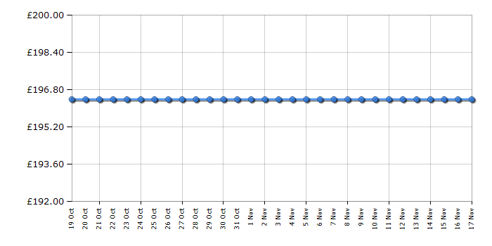 Cheapest price history chart for the BenQ XL2720Z