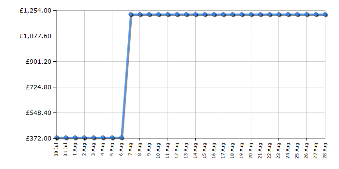 Cheapest price history chart for the Bertazzoni F457MODMWTX