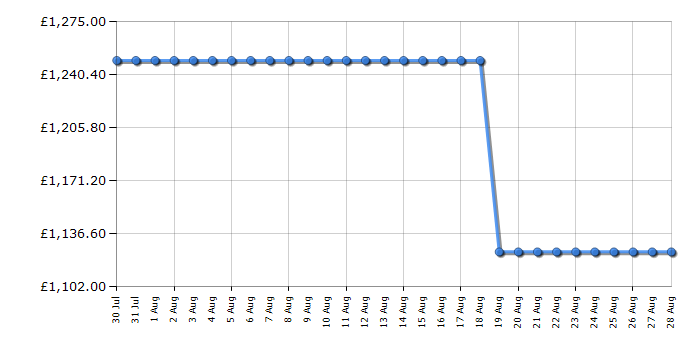 Cheapest price history chart for the Bertazzoni F457PROMWTN