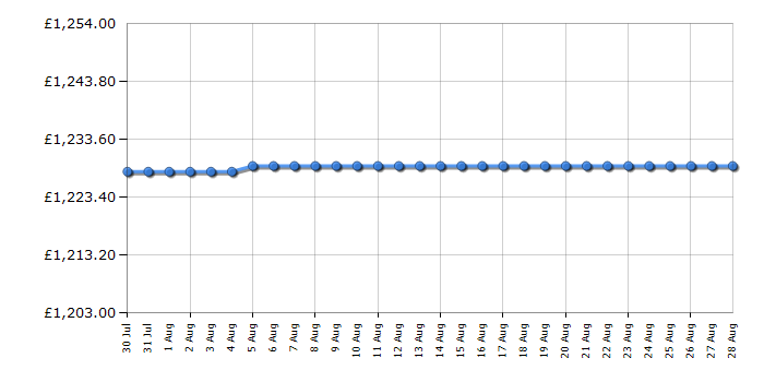 Cheapest price history chart for the Bertazzoni F457PROMWTX