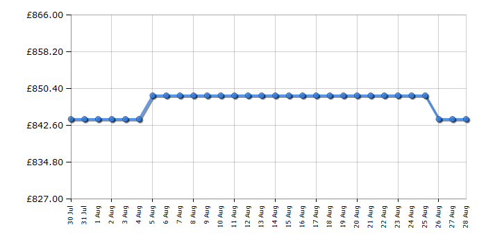 Cheapest price history chart for the Bertazzoni F6011PROELN