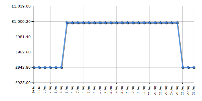 Cheapest price history chart for the Bertazzoni F6011PROPLN