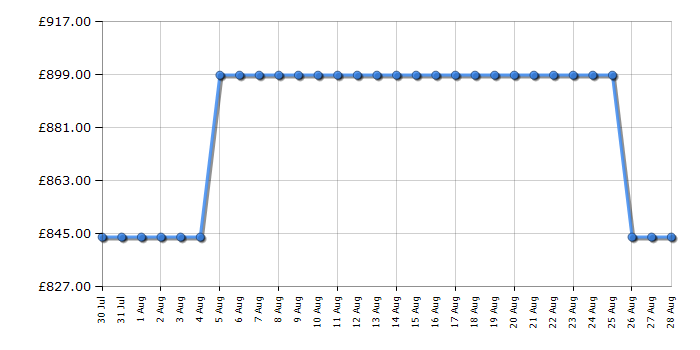 Cheapest price history chart for the Bertazzoni F6011PROPLX