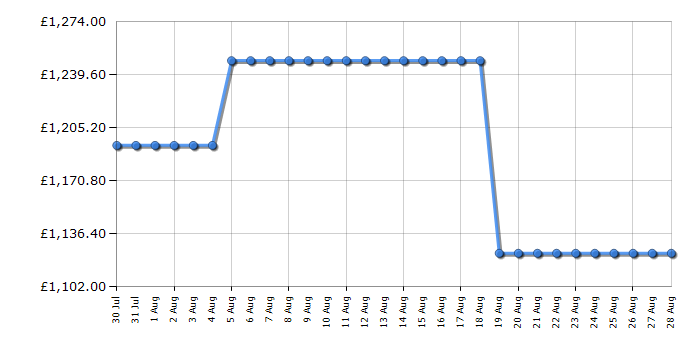 Cheapest price history chart for the Bertazzoni F6011PROPTN