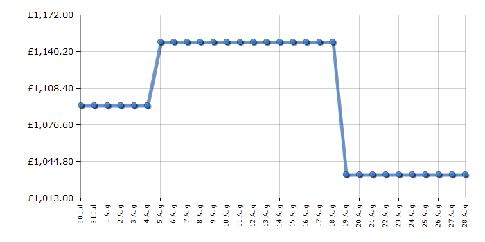 Cheapest price history chart for the Bertazzoni F6011PROPTX