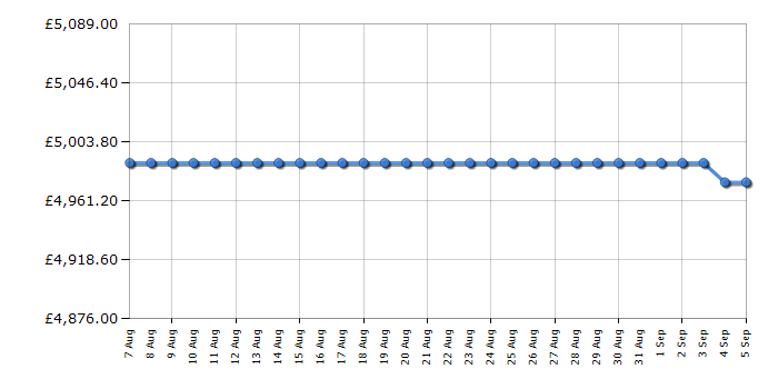 Cheapest price history chart for the Bertazzoni HER105I2ENET