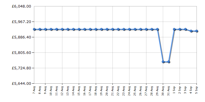 Cheapest price history chart for the Bertazzoni HER105I3EAVT