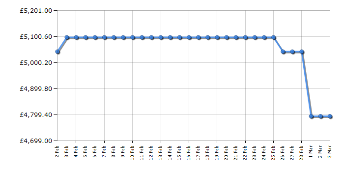 Cheapest price history chart for the Bertazzoni HER95I2EAVT