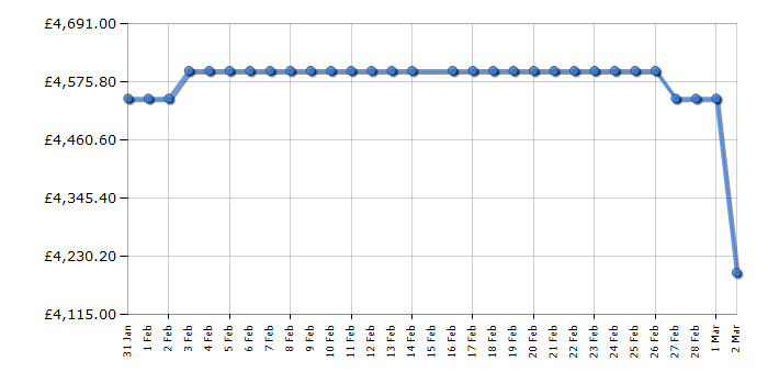 Cheapest price history chart for the Bertazzoni HER96L2EAVT