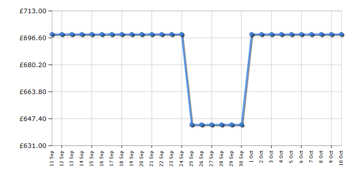 Cheapest price history chart for the Bertazzoni KT100P1NEV