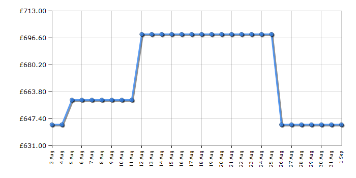 Cheapest price history chart for the Bertazzoni KT100P1XV