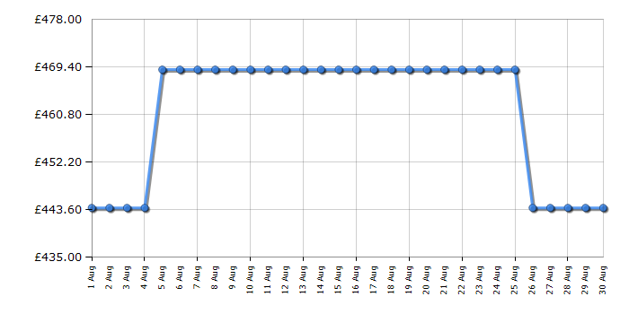 Cheapest price history chart for the Bertazzoni KT60P1XV