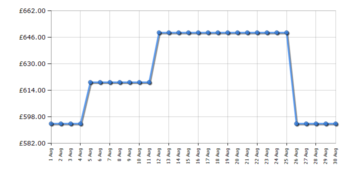 Cheapest price history chart for the Bertazzoni KT90P1NEV