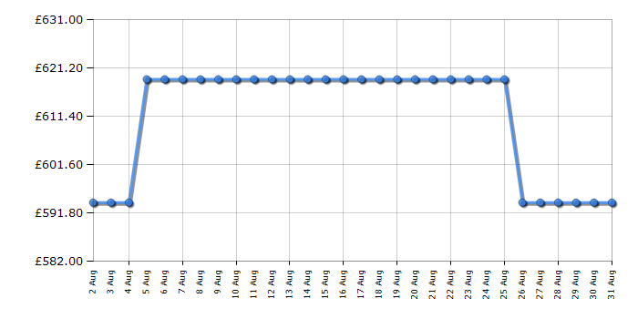 Cheapest price history chart for the Bertazzoni KT90P1XV