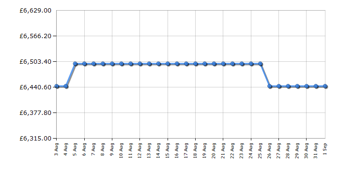 Cheapest price history chart for the Bertazzoni MAS125I2EXT