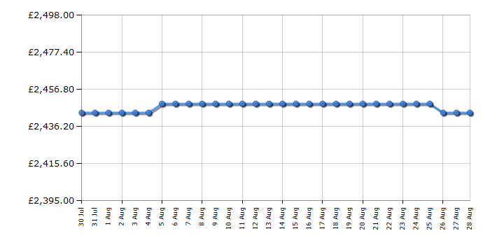 Cheapest price history chart for the Bertazzoni MAS95I1ENEC