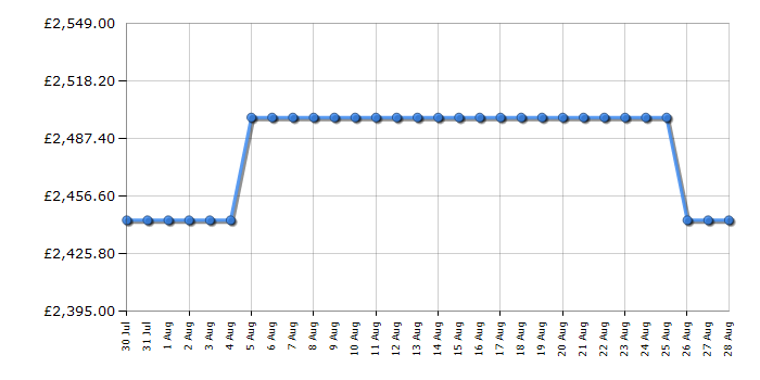 Cheapest price history chart for the Bertazzoni MAS95I1EXC