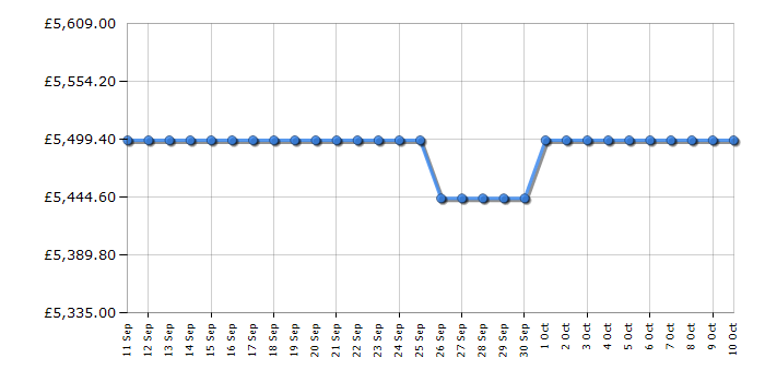 Cheapest price history chart for the Bertazzoni MASCH94I1ENET