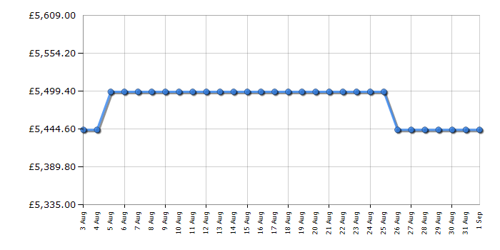 Cheapest price history chart for the Bertazzoni MASCH94I1EXT
