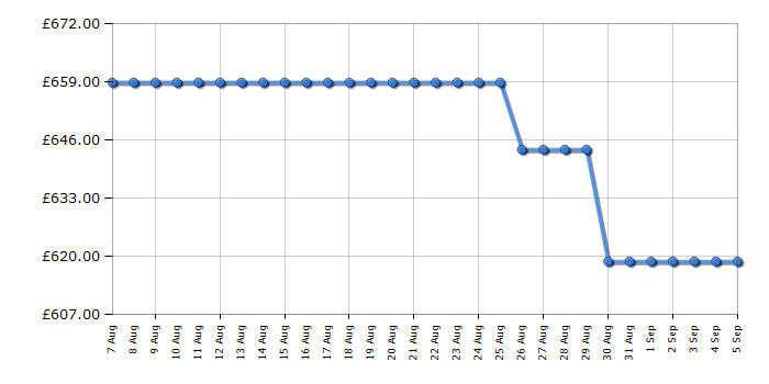Cheapest price history chart for the Bertazzoni P755CPROGNE