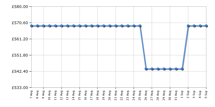 Cheapest price history chart for the Bertazzoni P755CPRONE