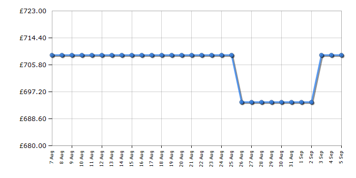 Cheapest price history chart for the Bertazzoni P905LPRONE