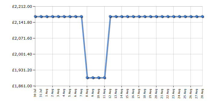 Cheapest price history chart for the Bertazzoni PRO64I1EGIT