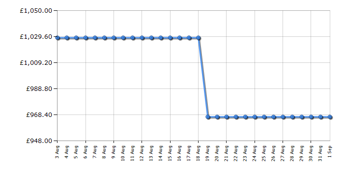Cheapest price history chart for the Bertazzoni RBM60F4FXNC